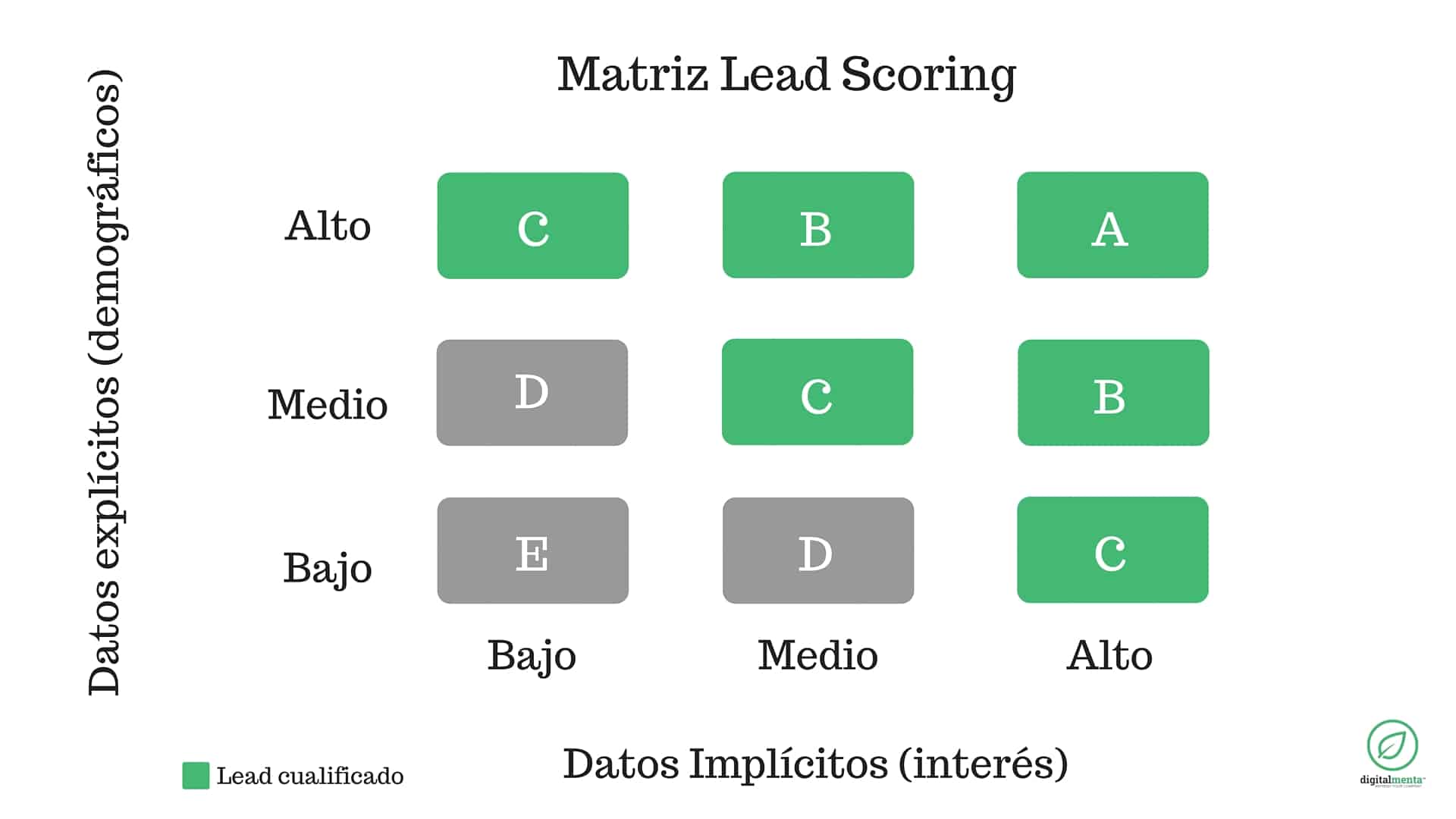 ¿Sabes cómo diseñar una matriz lead scoring?